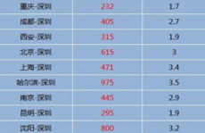 上海到深圳特价机票,抢购攻略与航班信息汇总