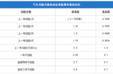 车险最低几折,如何轻松省下保费？